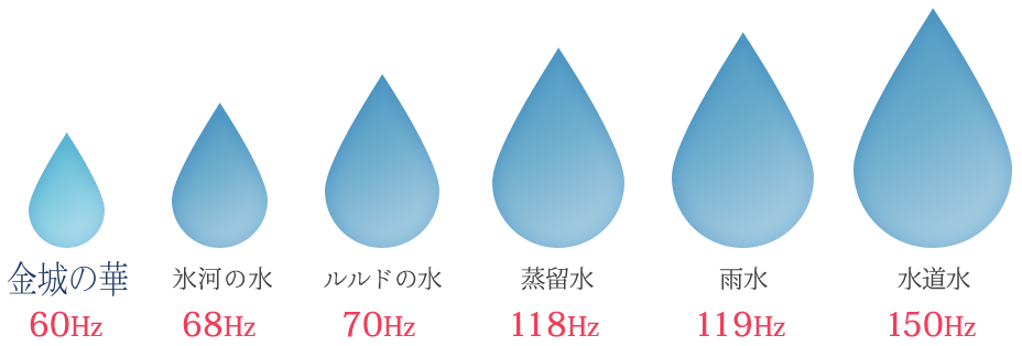 クラスター（水分子集団）が小さい