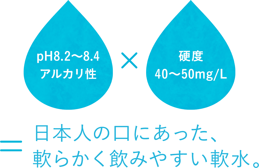 古くから日本人の口に合った、柔らかく癖のない軟水。