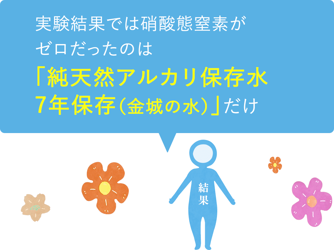 実験結果では、硝酸態窒素がゼロだったのは「純天然アルカリ保存水 7年保存（金城の水）だけ